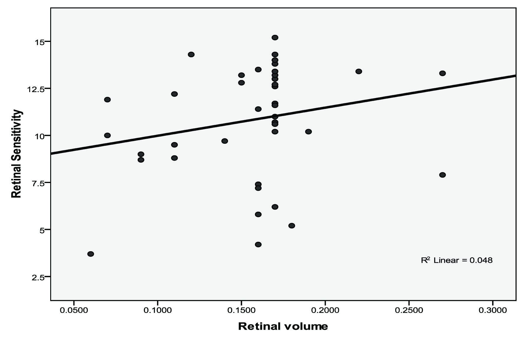 Scatter diagram showing retinal thickness (microns) and retinal ...