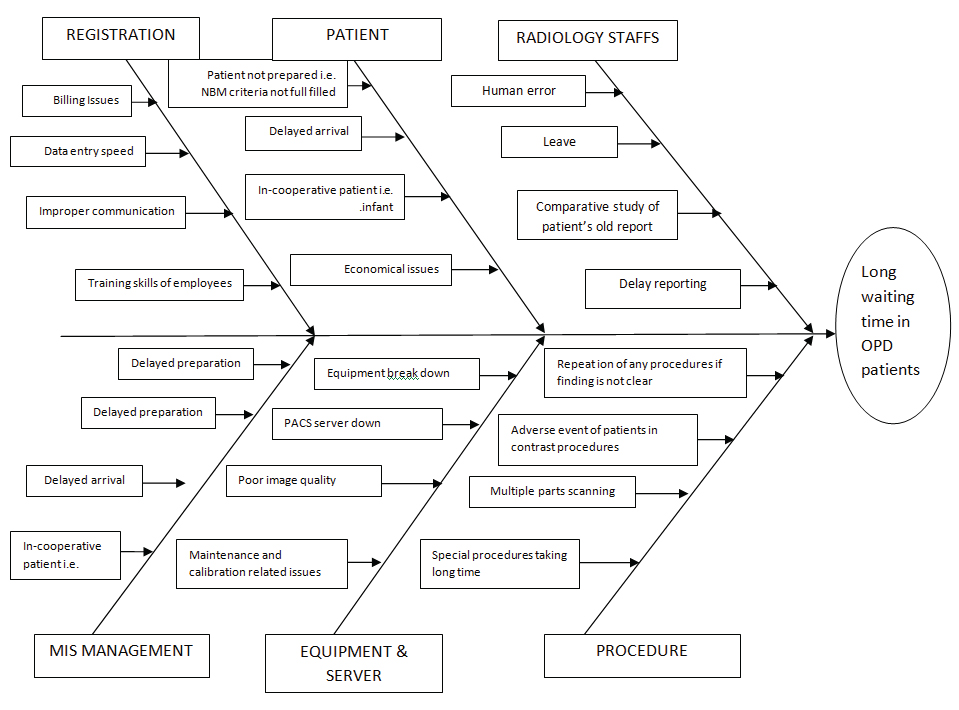 Fish bone diagram showing reasons behind long waiting time in case of ...