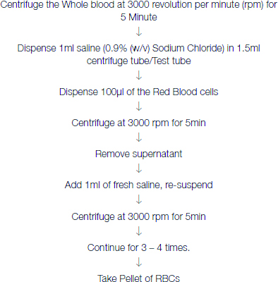 Lysing of RBC (Haemolysate preparation) was done accordingly;