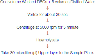 One volume Washed RBCs + 5 volumes Distilled Water