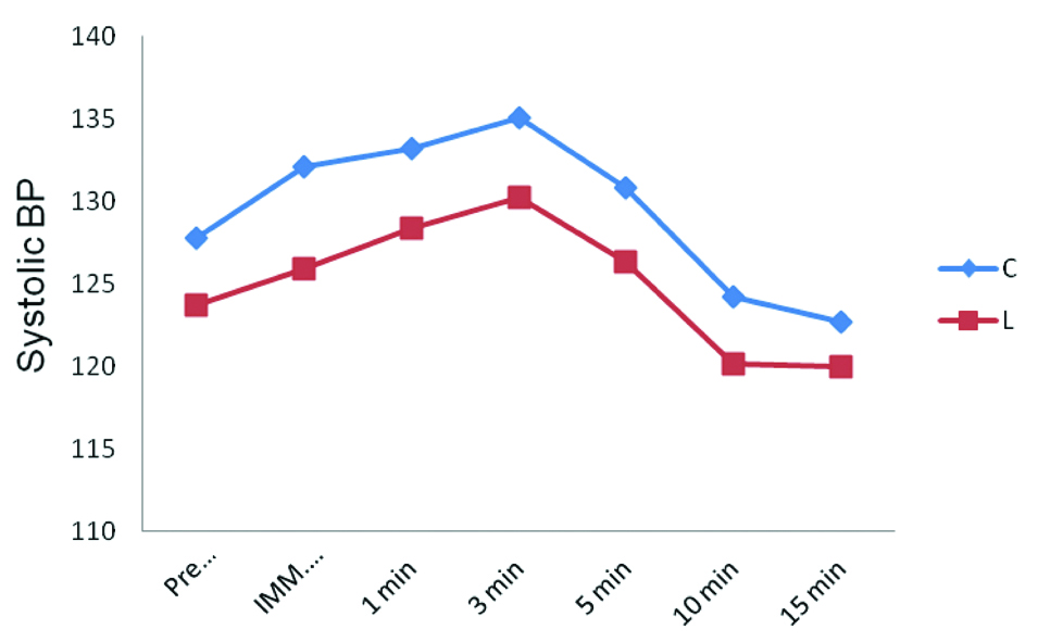 Diastolic blood pressure at different time intervals in both groups ...