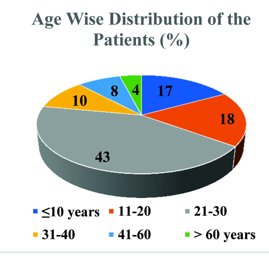 Age-wise distribution of dengue and leptospirosis positive cases.