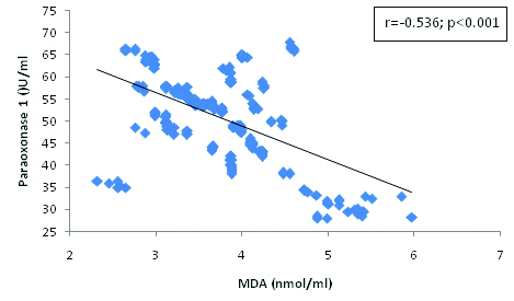 Correlation between Paraoxonase 1 and SOD in hypertensive subjects.