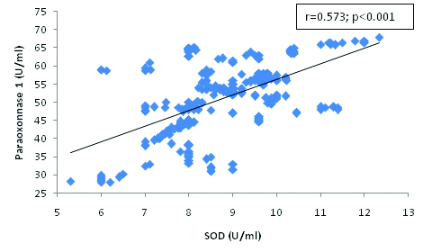 Correlation between Paraoxonase 1 and Vitamin E in hypertensive subjects.