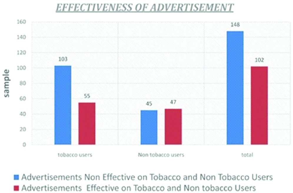 graph-showing-the-results-of-sentence-completion-test-among-tobacco-users-and-non-tobacco-users