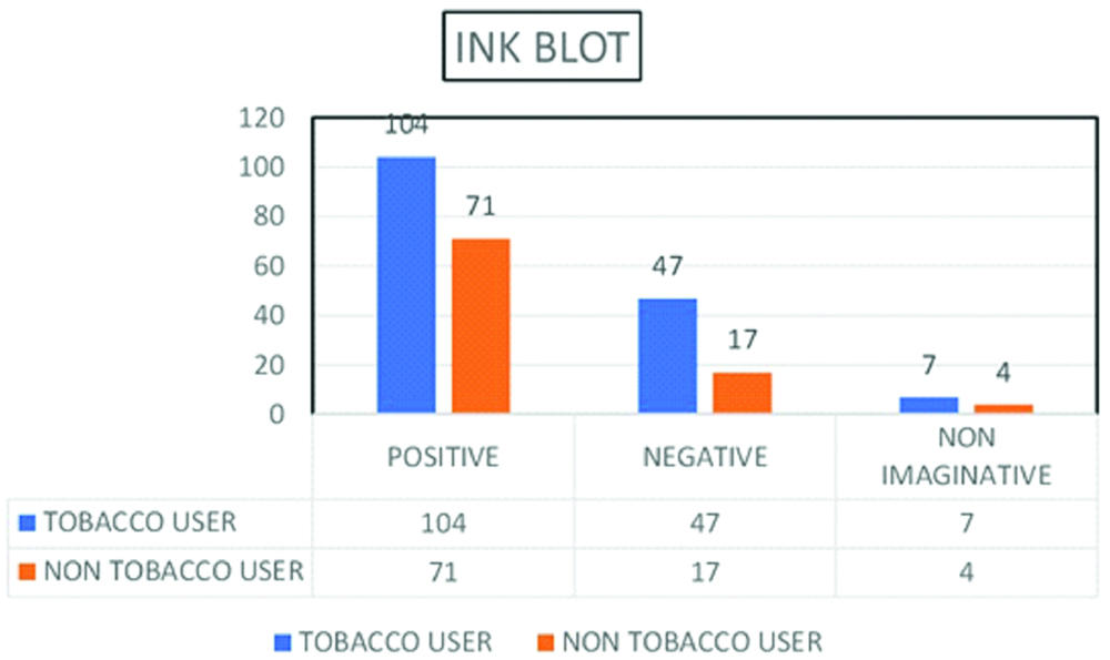 graph-showing-the-results-of-thematic-apperception-test-among-tobacco