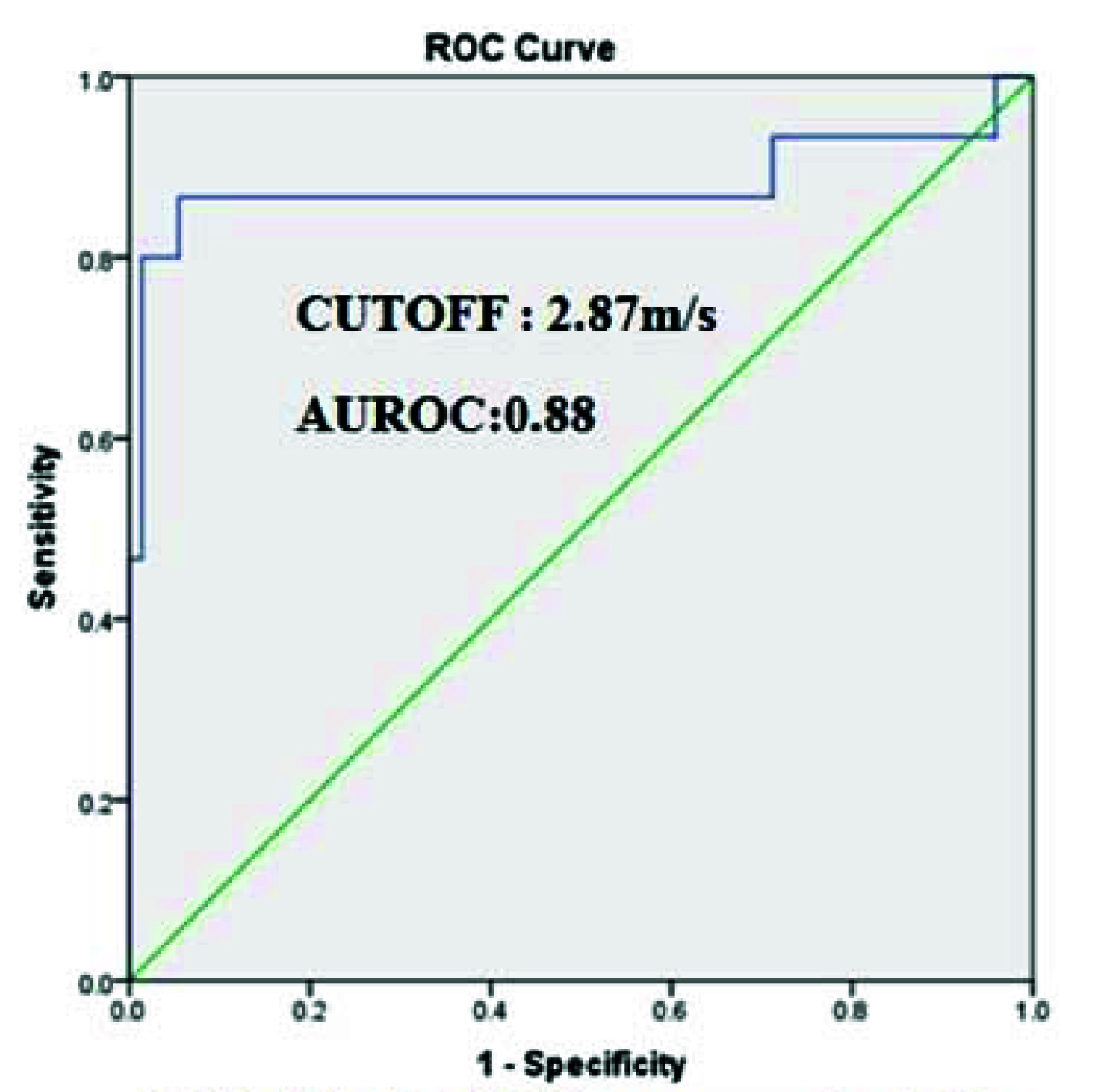 The sensitivity, specificity, PPV, NPV, accuracy, false positive rate