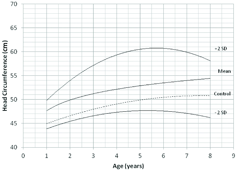 Head Circumference-for-age - Beyond Achondroplasia