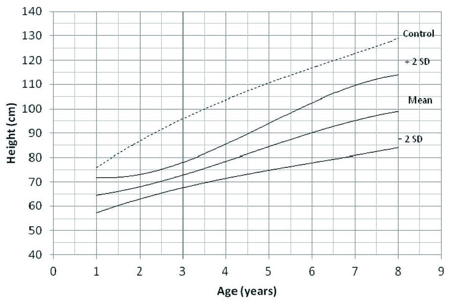 Achondroplasia Height Chart A Visual Reference of Charts Chart Master