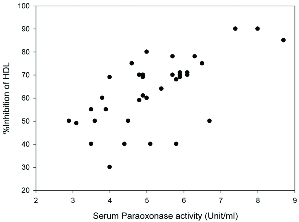 The correlation between serum PON1 activity (X-axis) and percentage ...