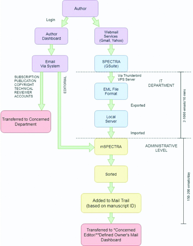 While the basic process remains the same, different types of email are ...