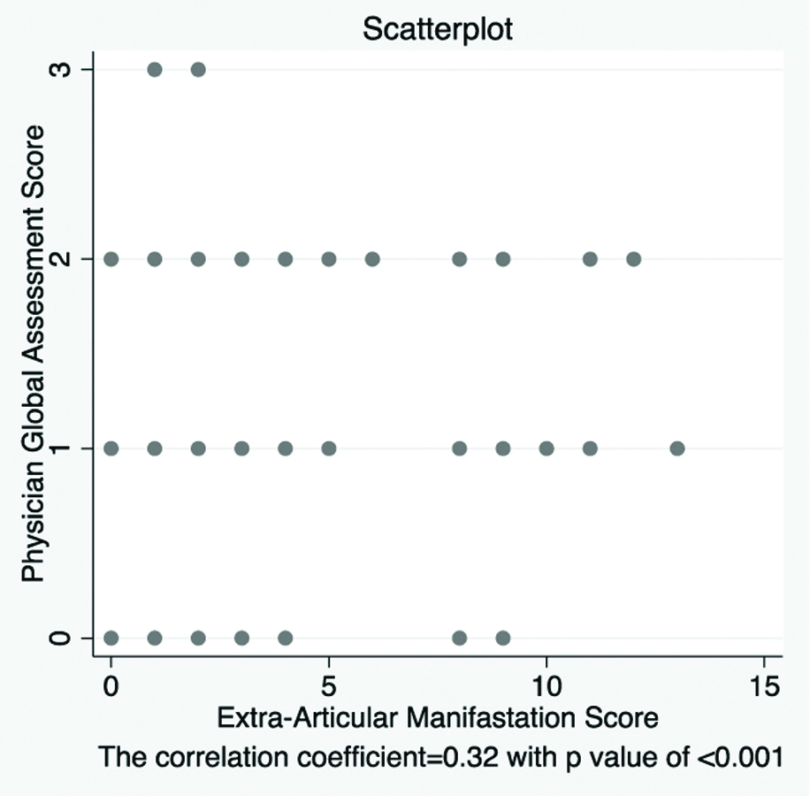 Scatter plot between DAS-EAM score and DAS 28 Scores.