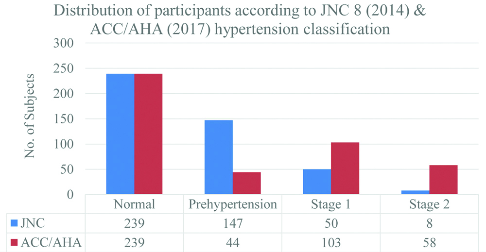 Comparing Prehypertensives, Hypertensives and Normal Subjects