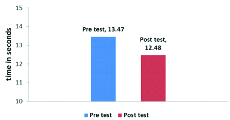 Comparison of means across genders pre and post training for agility test.