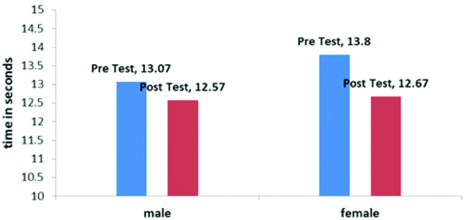 Comparison of means across genders pre and post training for agility test.