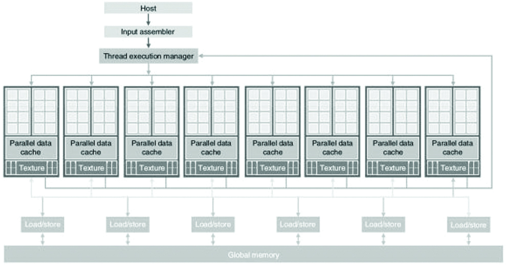 Architecture of CUDA capable GPU [ 36 ].