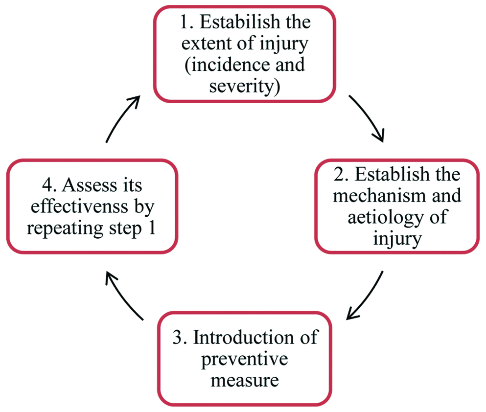 Four Steps Of Injury Prevention Model.