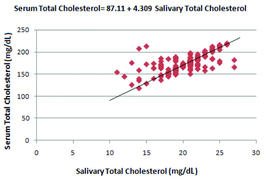 Correlation between salivary HDL and serum HDL levels in the diabetic ...