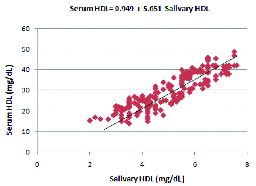 Correlation between salivary LDL and serum LDL levels in the diabetic ...