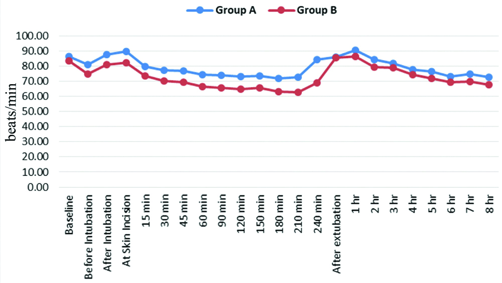 Intergroup Comparison Of Heart Rates Hr