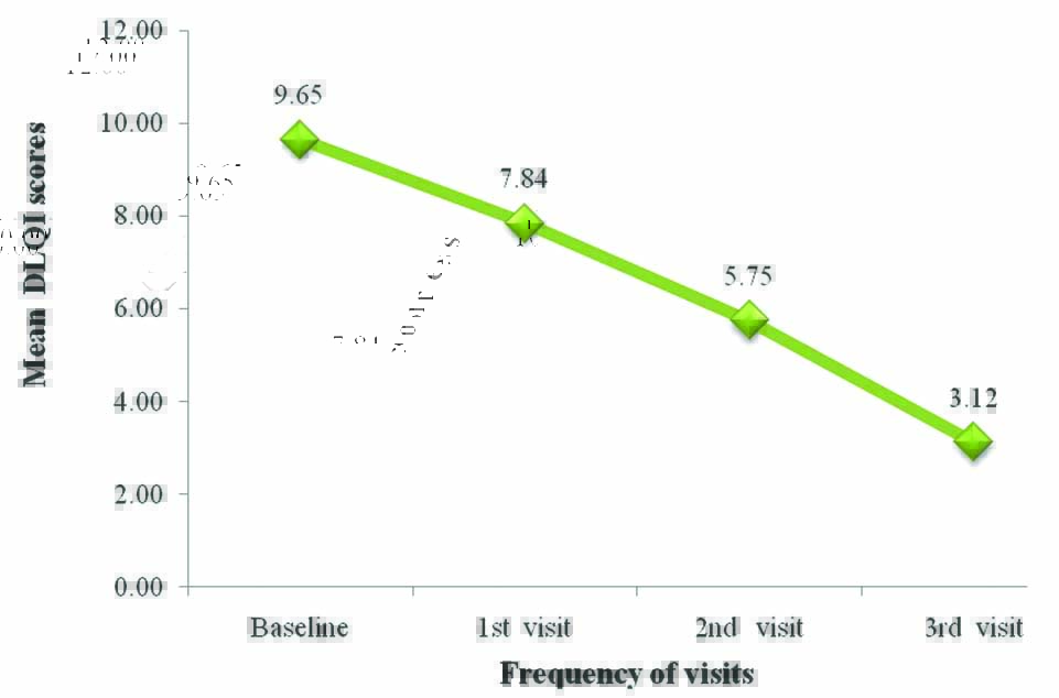 Reasons for Change in treatment