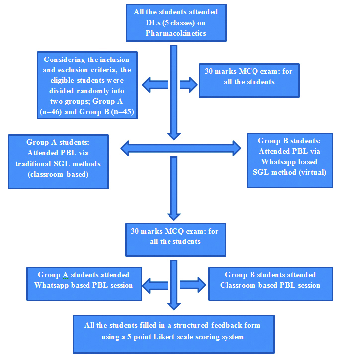 Flowchart depicting the study design: Intervention phase.