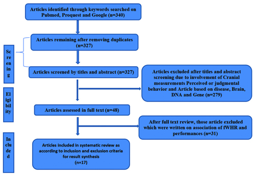 Flow diagram of the article selection process using PRISMA guidelines.
