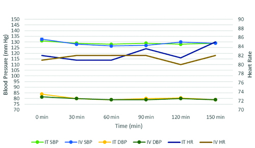 Line diagram comparing the postoperative haemodynamic parameters ...