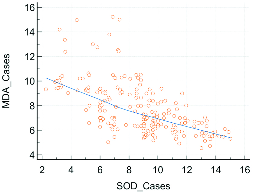 Correlation analysis between MDA and CAT in the serum of acne patients.
