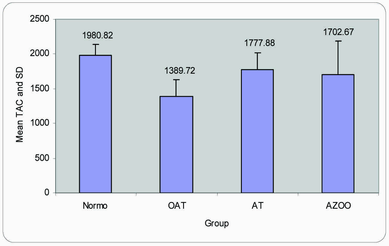 TAC levels in seminal plasma of different groups (μmol/L)