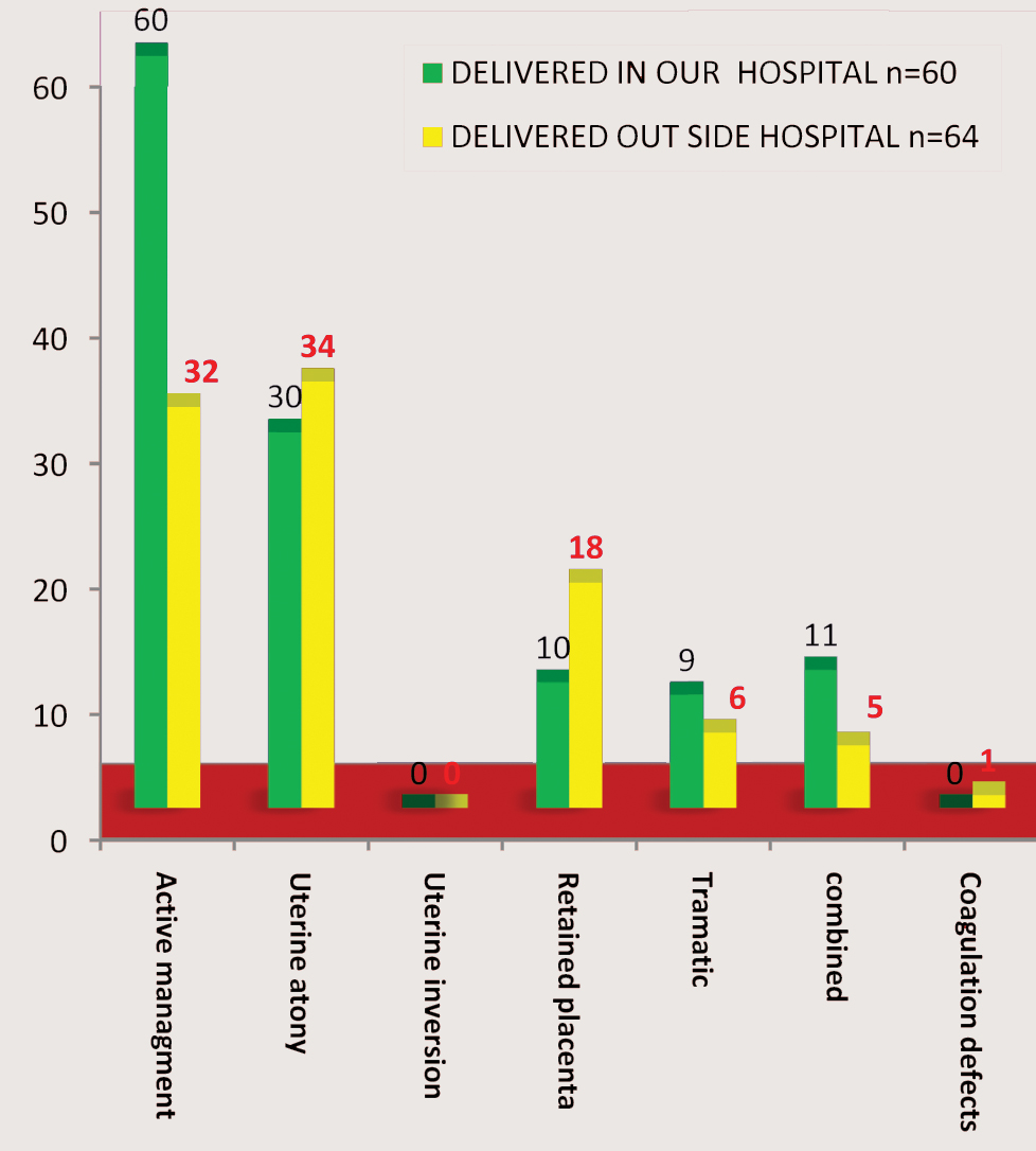 Postpartum Hemorrhage Statistics