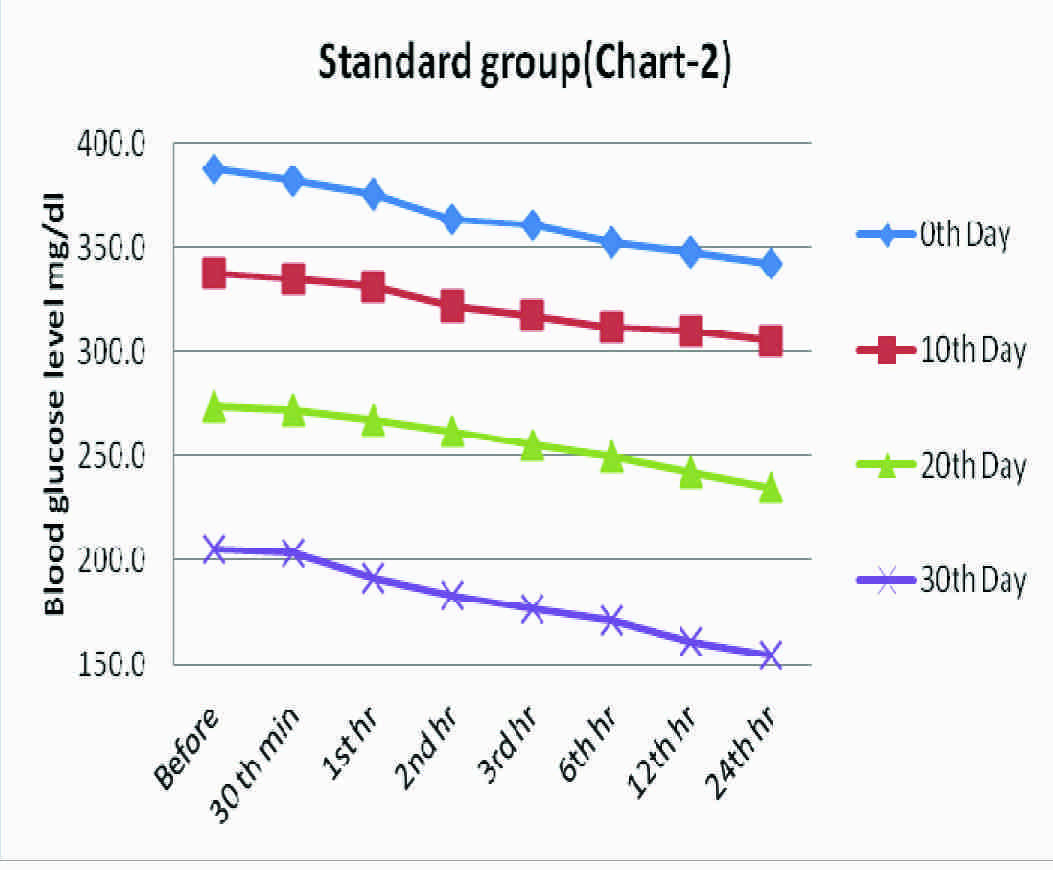 blood-glucose-levels-seen-in-standard-group-at-fixed-time-intervals-on