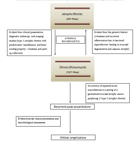 Atrophic Rhinitis