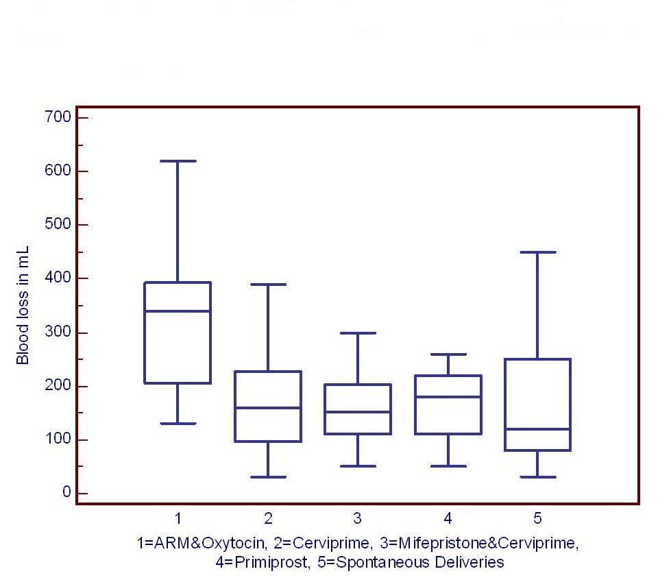 Box and whisker plot showing blood loss in different Group