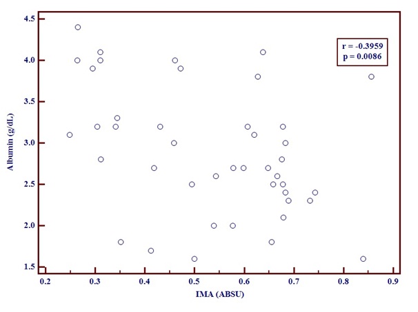 Graph showing negative correlation between serum albumin and IMA using ...