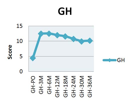 Illustrating the mean global health (GH) scores of the patients ...