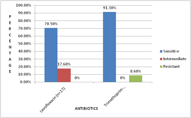 Maximum Resistance Was Seen In The Blood Isolates Followed By Urine And   Jcdr 11 DC08 G001 