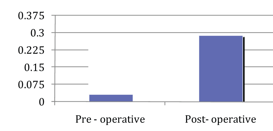 Graph showing preoperative and postoperative visual acquity.