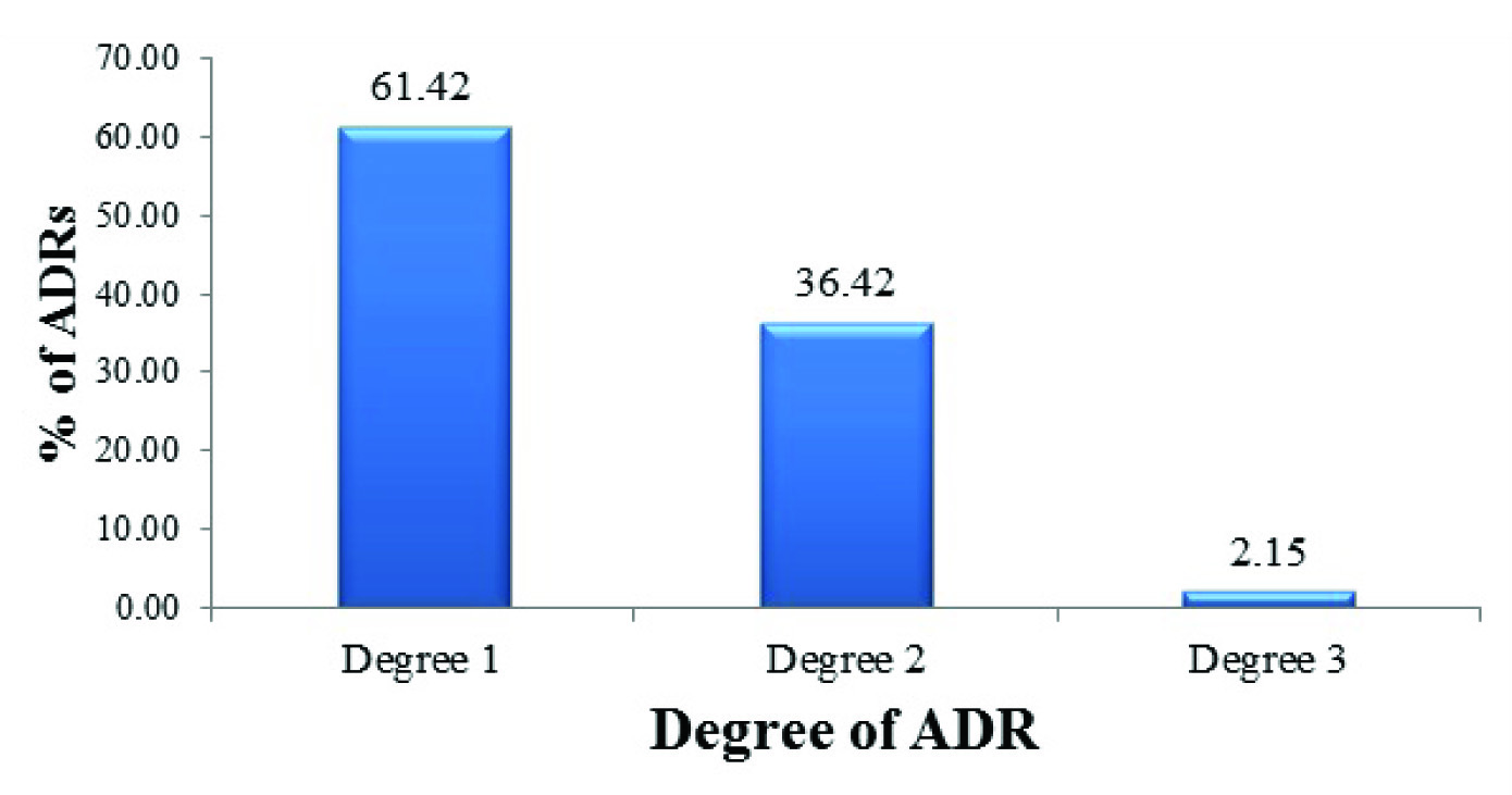 table-fig-5-gives-the-various-system-organ-class-affected-by-adrs